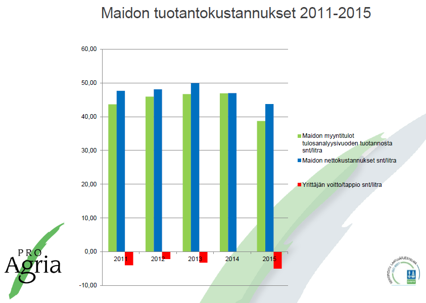 Lähde: Ari Enroth, ProAgria, Maidontuotannon tulosseminaari 5.4.