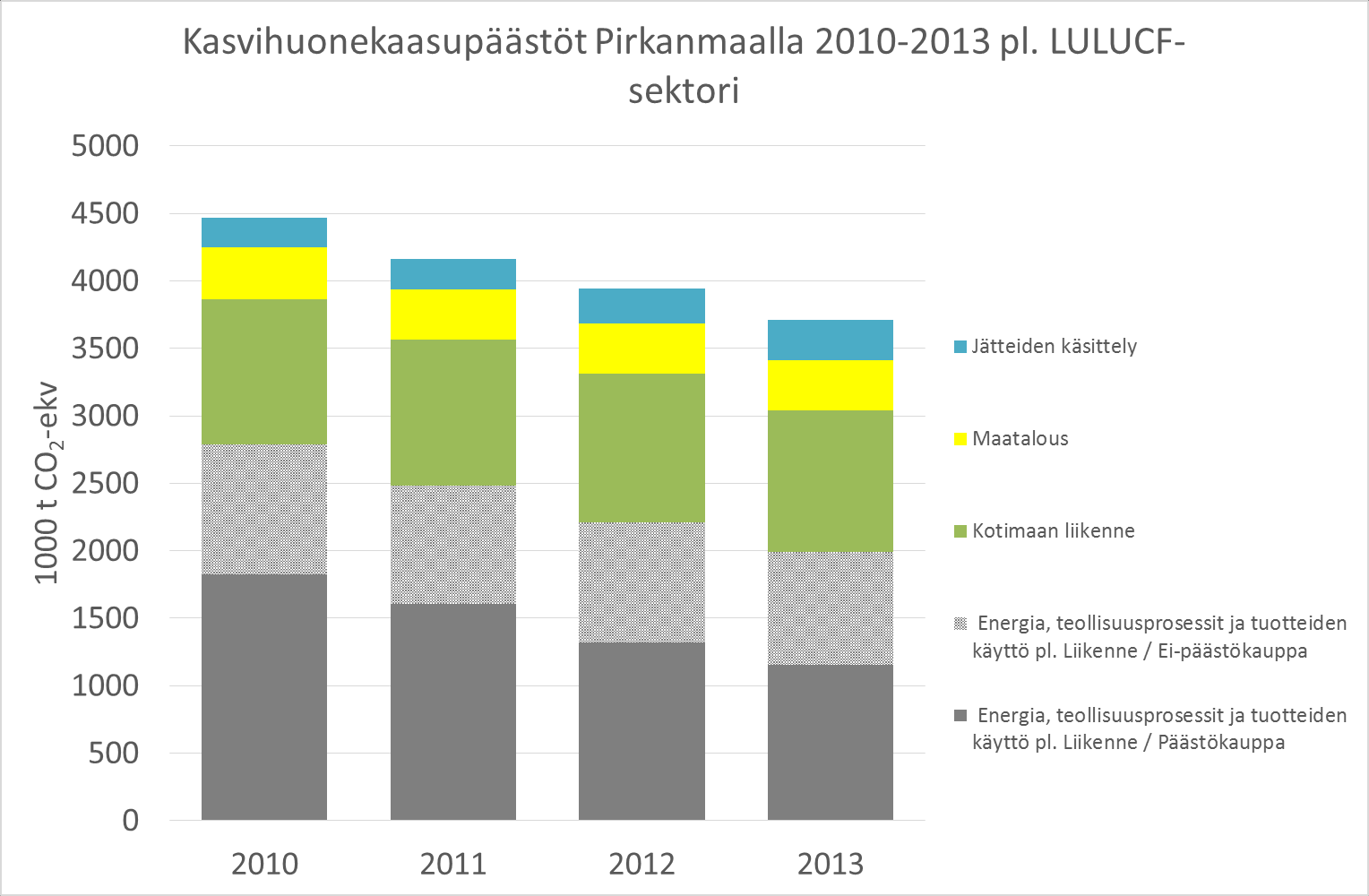 Inventaarion laatiminen Alueellisten kasvihuonekaasupäästöjen laskentamenetelmät lulucf Lähde: Suomen virallinen tilasto (SVT):