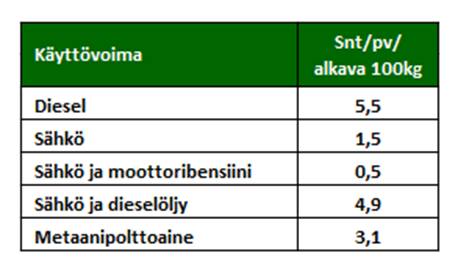 Esimerkkilaskelman taustat 60 henkilöauton polttoaine- ja verokustannuksista 60 leasingauton laskennallinen kulutus 0,7 GWh (biometaania 50360 kg, bensiiniä 78560 litraa tai dieseliä 70 000 litraa)