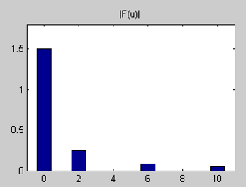 Fourierspektri