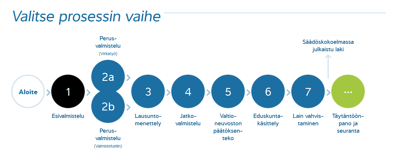 Lainvalmistelun prosessiopas Osoitteessa http://lainvalmistelu.finlex.