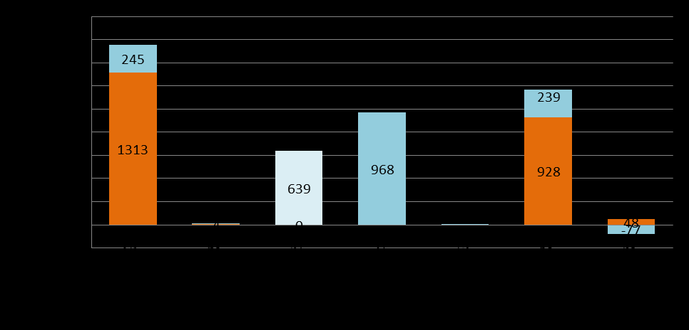 Sähkössä vaaleansininen osuus on uusiutuvalla energialla tuotettua sähköä.