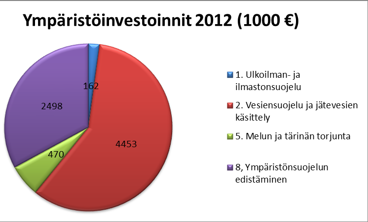 Ympäristötilinpäätös 2012 Ympäristötilinpäätös sisältää tuotot, menot ja investoinnit koskien Ulkoilman- ja ilmastonsuojelua Vesiensuojelua ja jätevesien käsittelyä Jätehuoltoa ja roskaantumisen