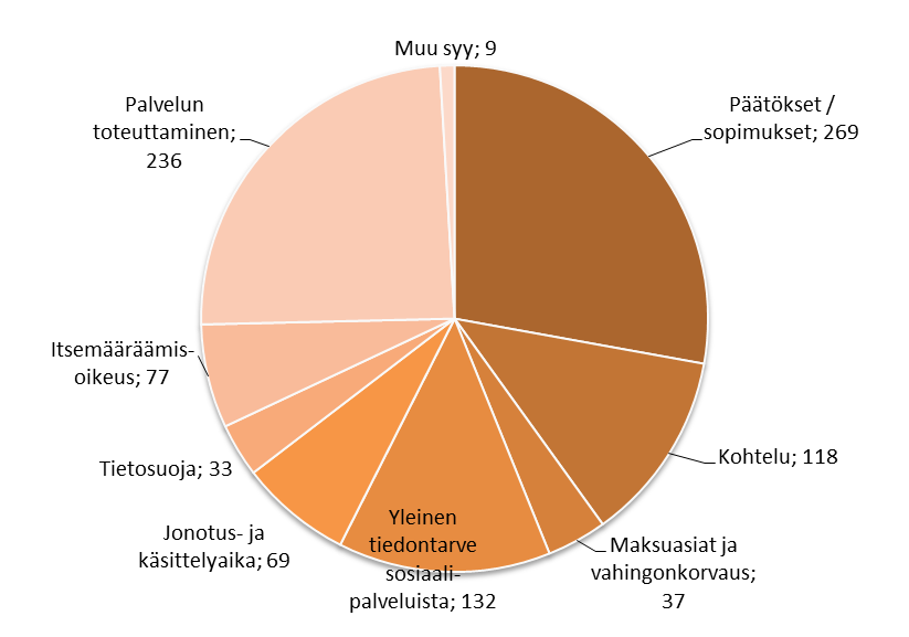 2.2 Miksi sosiaaliasiamieheen otetaan yhteyttä? Yhteydenotoissa korostuu tyytymättömyys sosiaalipalveluihin (kuva 6). Tiedustelutyyppisiä yhteydenottoja oli kaikkiaan neljännes tilanteista. Kuva 6.