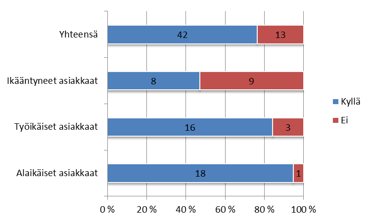 Kuvaan 16 koottujen vastausten perusteella lähes kaikissa kunnissa on erityisen tuen tarpeessa oleville asiakkaille pystytty pääsääntöisesti aina nimeämään sosiaalityöntekijä omatyöntekijäksi, kun