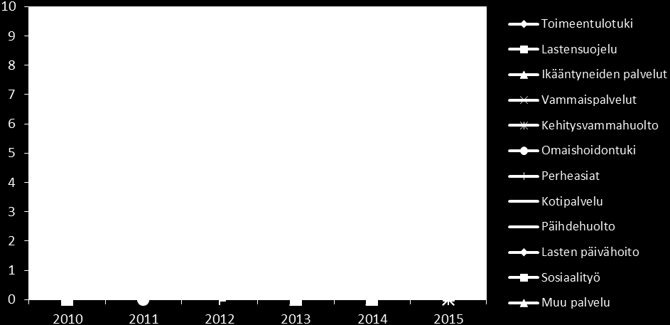 Kuva 17. Hankasalmi: Sosiaaliasiamiesasioiden määrä vuosina 2004 2015 Kuvaan 18 on koottu sosiaaliasiamiesasioiden määrät Hankasalmelta tehtäväalueittain vuosilta 2010 2015.