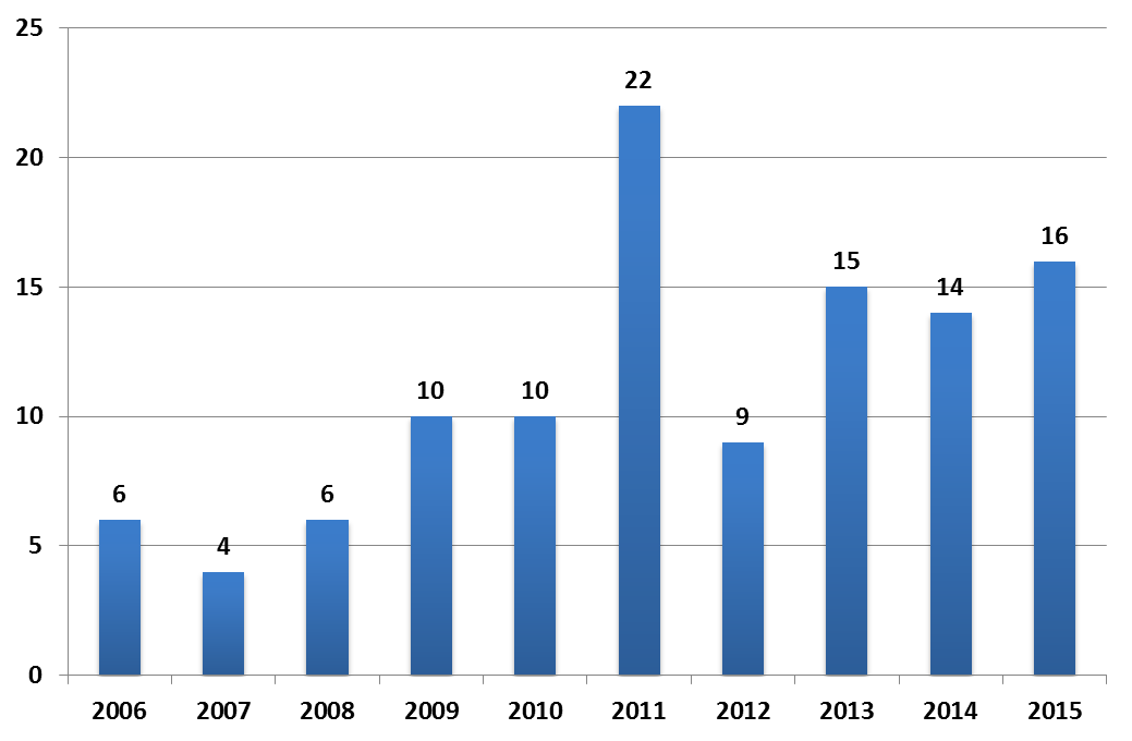 Muistutukset, kantelut ja muutoksenhaku Sosiaalihuollon asiakaslain mukaisia muistutuksia tehtiin 4 vuonna 2015 (1 vuonna 2014).