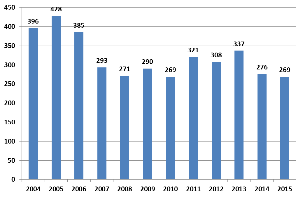 4.3 Jyväskylä Jyväskylää koskevia yhteydenottoja tuli 269 ja määrä väheni hieman edellisvuodesta (kuva 22). Keskimäärin kuukausittain tuli 22 yhteydenottoa. Kuva 23.