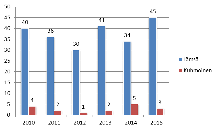 edellisen vuoden tapaan yhteensä 13 päätökseen muuttamalla 3 ja palauttamalla uudelleen käsiteltäväksi 10 viranomaisen päätöstä (13).