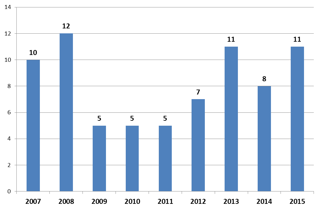 Hallinto-oikeuteen valitettiin kolmesta lautakunnan päätöksestä.