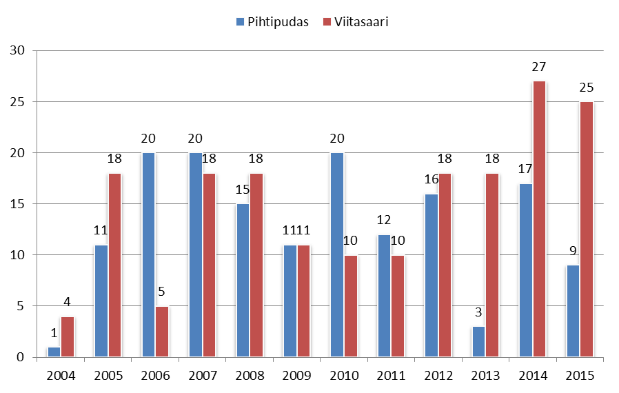 4.16 Wiitaunioni: Pihtipudas ja Viitasaari Yhteistoiminta-alueen asioiden tarkastelun helpottamiseksi Pihtiputaan ja Viitasaaren sosiaalihuolto on selvityksessä joiltakin osin yhdistetty, kuten on