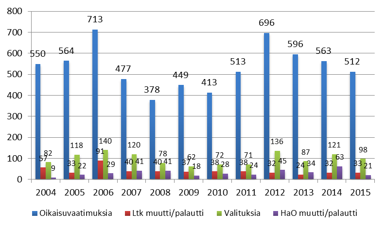 Kuntien ilmoitusten mukaan viranhaltijoiden päätöksiin kohdistuvia oikaisuvaatimuksia käsiteltiin paikallisessa luottamuselimessä 512 (563) ja niistä hyväksyttiin 33 (32), 6,4 % (5,7 % vuonna 2014).