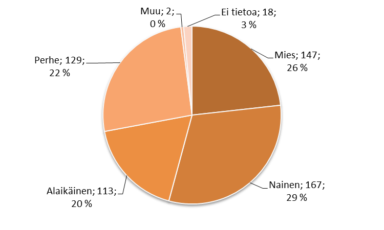 Kuva 4 näyttää asiatapahtumamäärän ja Kosken sosiaaliasiamiessopimuskuntien asukasluvun suhteen. Asiatapahtumia vuonna 2015 oli 2,09 kappaletta tuhatta asukasta kohden.