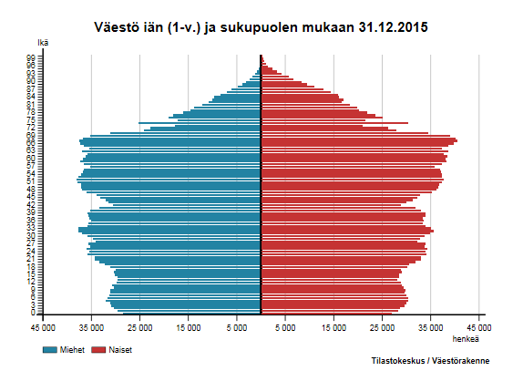 Väestörakenteen muutos vaatii palvelurakenteen muutoksen Ikääntyminen on väistämätön globaali