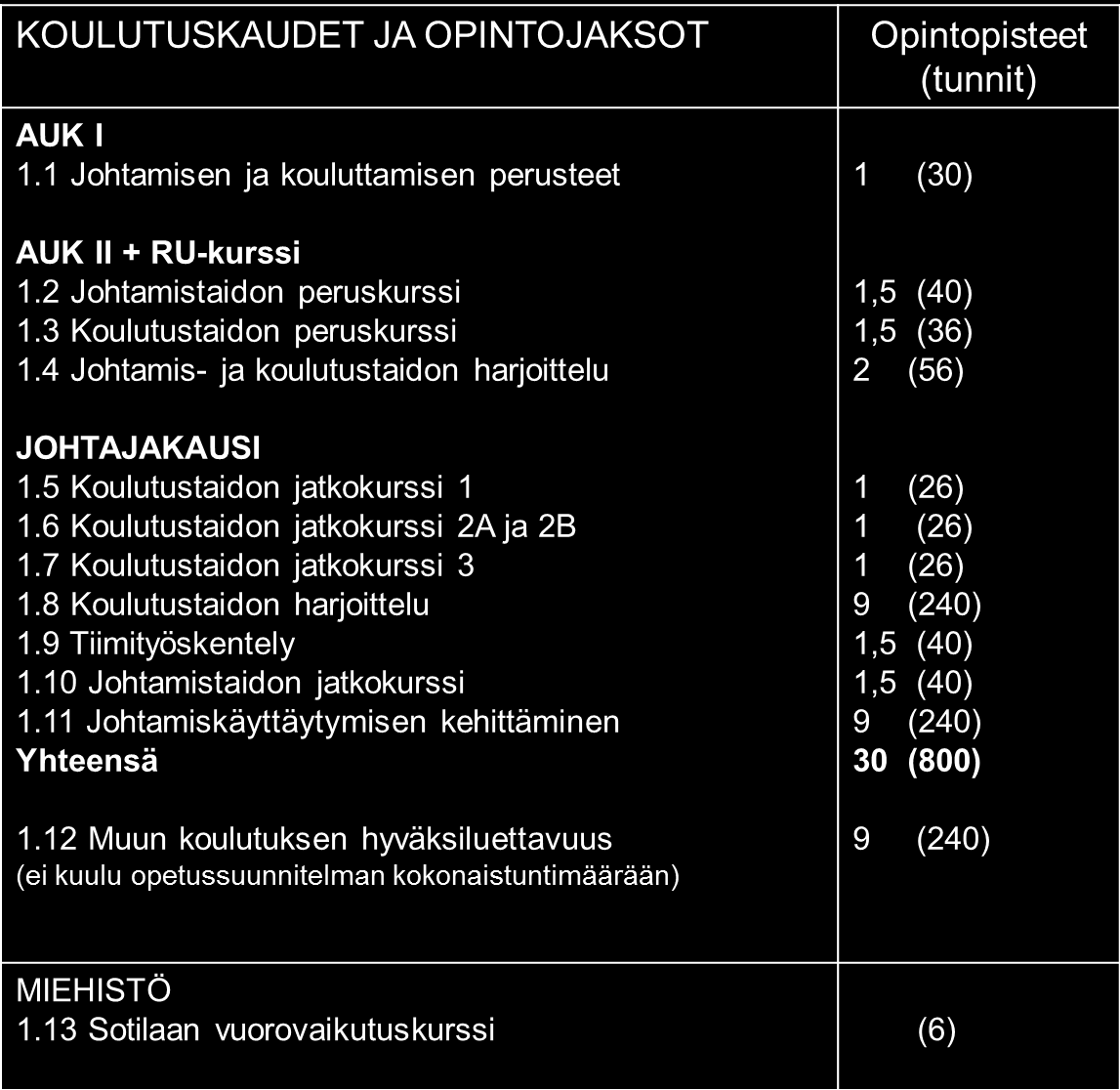 7 Kuva 1. Johtaja- ja kouluttajakoulutuksen opetussuunnitelma. (Johtajakansio 2015, Liite 1, 2).