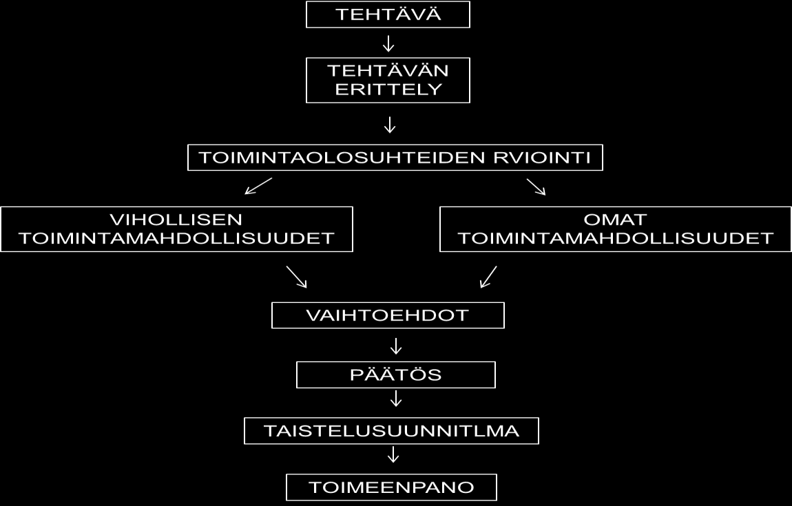 26 Kuva 7. Esimerkki suunnittelu- ja johtamisprosessista. (Johtajan käsikirja 2012, 96) Kuvassa 7 esitetyssä esimerkissä suunnittelu- ja johtamisprosessi jaetaan neljään osaan. 1.