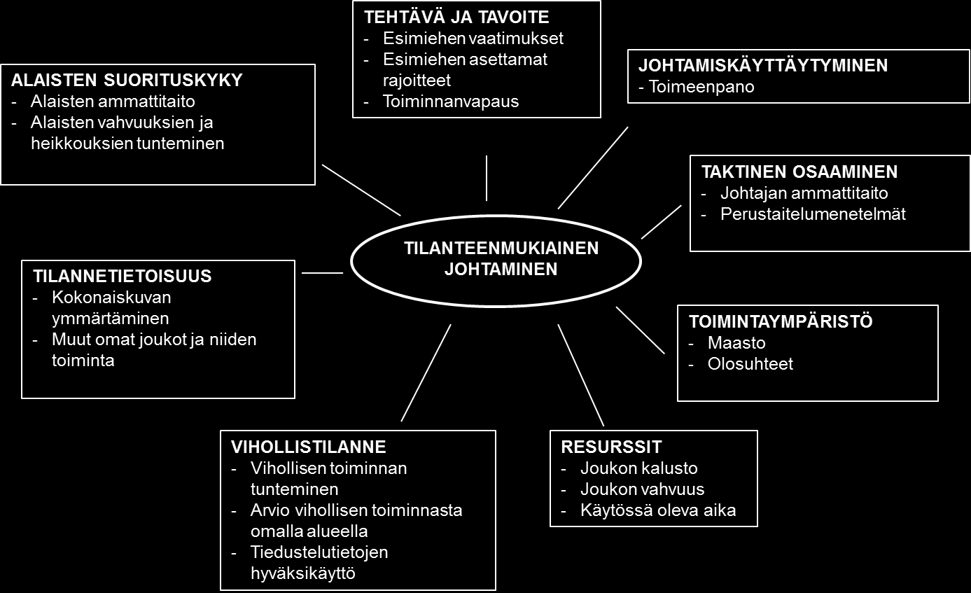 27 Kuva 8. Esimerkki ryhmänjohtajaan tilanteenmukaiseen johtamiseen vaikuttavista tekijöistä.