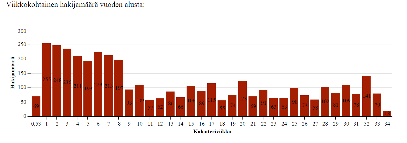 Viikkokohtainen