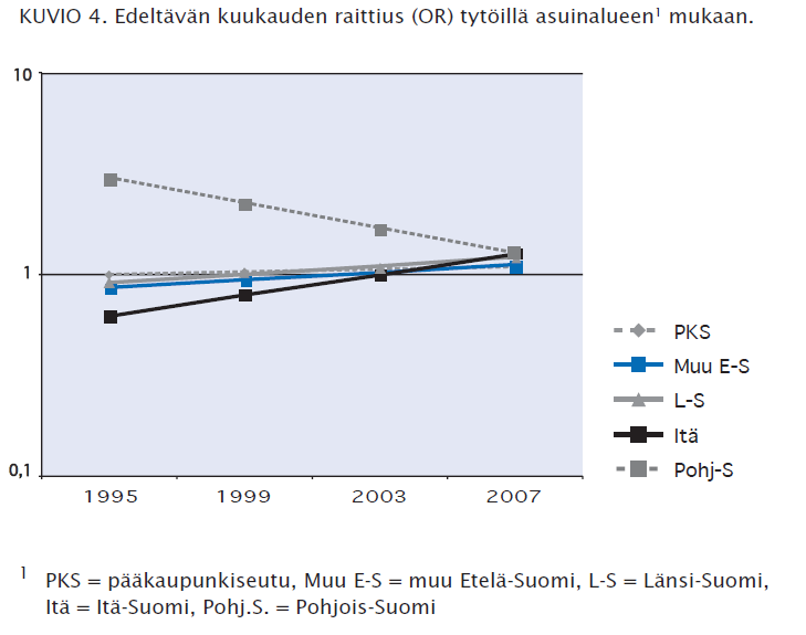 Ajallinen muutos (3) Lähde: Ahlström, S & Karvonen, S: Miten nuoret