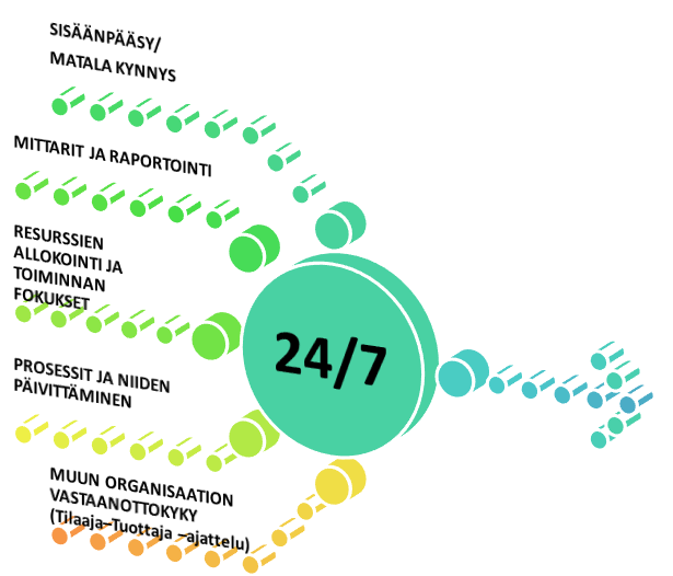 24/7 -TOIMINNAN SEURAUKSIA Asiakaslähtöisyys, palkitsevuus Suunnitelmallisuus, läpinäkyvyys Kokonaisuuden hallinta,