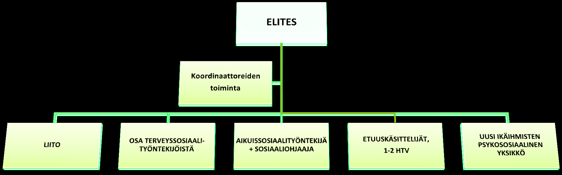 UUSI ELINYMPÄRISTÖÖN TEHTÄVÄN TYÖN YKSIKKÖ ELITES = Elinympäristöön tehtävä psykososiaalinen terveys- ja sosiaalityö NYKYINEN LIITO NYKYINEN SIJAINTI ERI PUOLILLA VAIHTELEVISSA TEHTÄVISSÄ