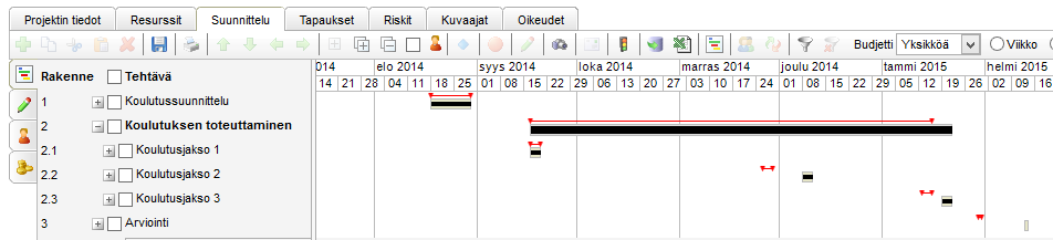 Gantt-kaavion asetukset Lähtötaso Gantt-kaaviossa Kriittinen polku Kriittinen polku on määritelty niiden tehtävien mukaan, jotka vaikuttavat projektin lopetuspäivään.