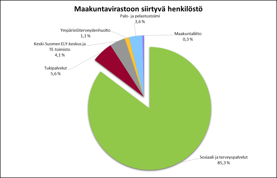 ESIMERKKI OMASTA INFOGRAAFIIKASTA Uusi maakunta tulee olemaan Keski-Suomen suurin työllistäjä. Vakituisia työntekijöitä maakuntaan siirtyy yli 10 000.