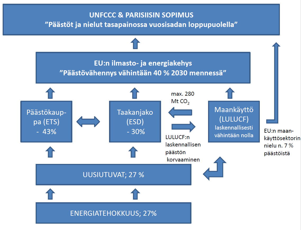 ETS, ESD ja LULUCF - pilarit FI: max. 1,3 % ~ 4,5 Mt FI: max. 2 % *) *) Taakankajosektorilla mm.