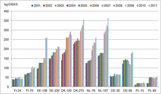 Työn tuottavuus maidontuotannossa 2001-2011 Vuonna 2014 FI-28: 50 kg EKM/h; FI-67: 89 kg EKM/h; FI-129: 129 kg EKM/h Lähde: Ovaska, S.