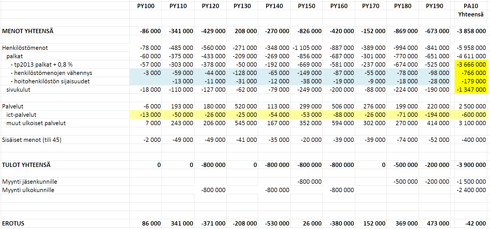 Palvelualueet ovat sisäisellä päätöksellä korjanneet vuoden 2014