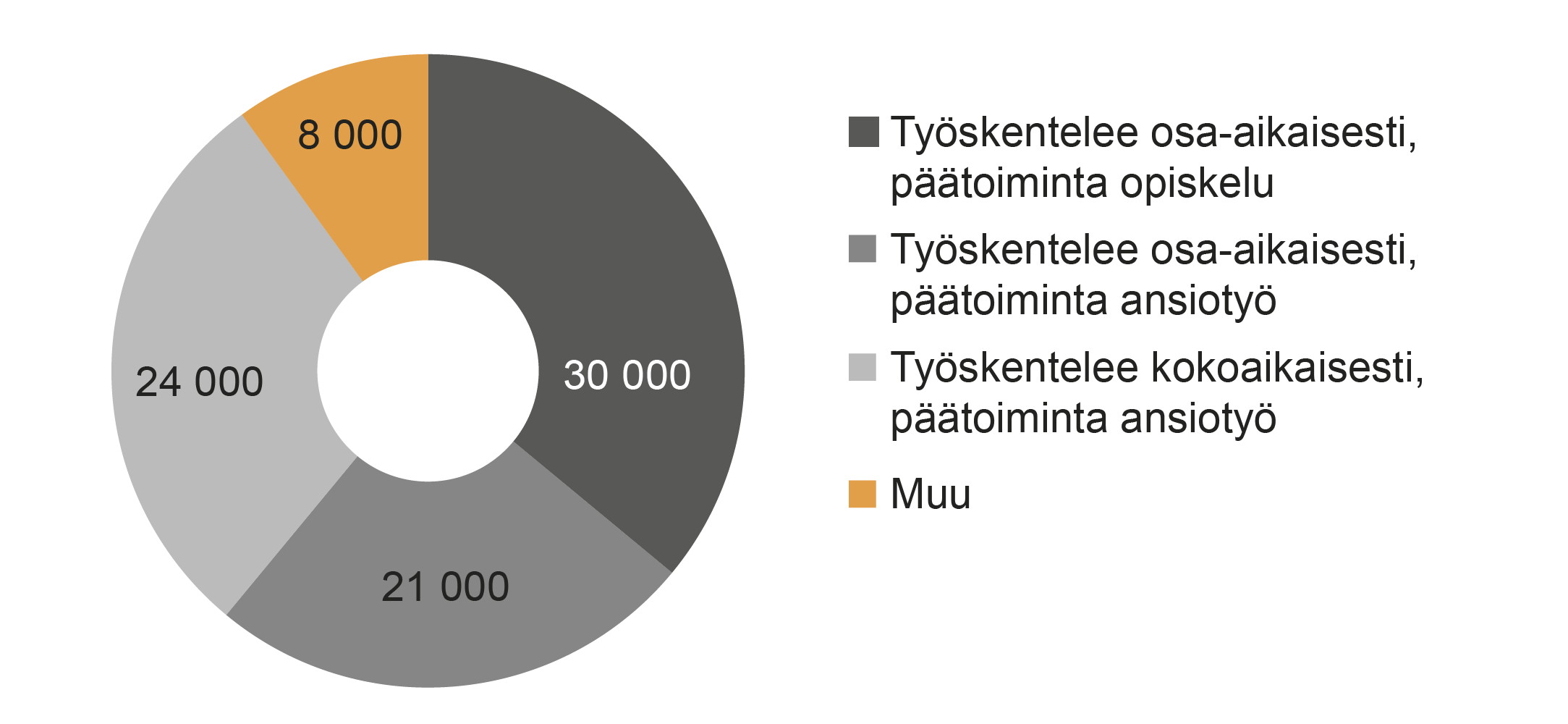 Nollatuntisopimuksella työskentelevät Kolme pääryhmää: