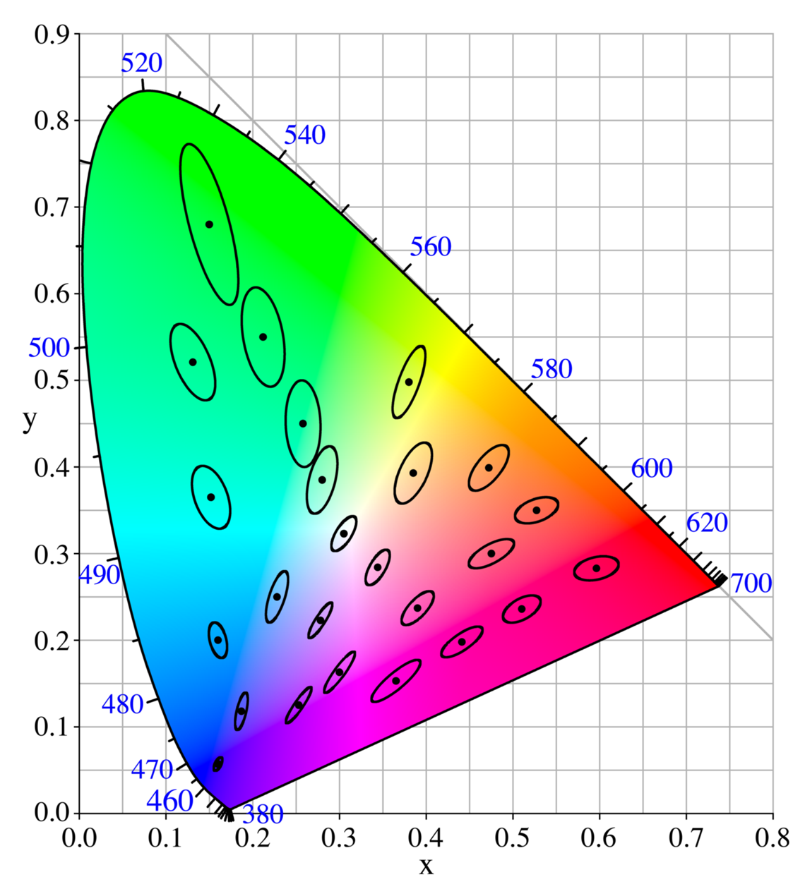 26 Kuva 12. MacAdamin ellipsit CIE x,y -kromaattisuusdiagrammissa [30]. Ellipsit on suurennettu kymmenkertaisiksi. 5.