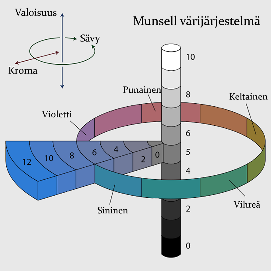 27 joka on samalla ensimmäinen kehitetty värieromittari. Mittari laskee kahden Munsell väriliuskan värieron ja H, V ja C ovat Munsellin sävy, valoisuus ja kroma [2]. Kuva 13.