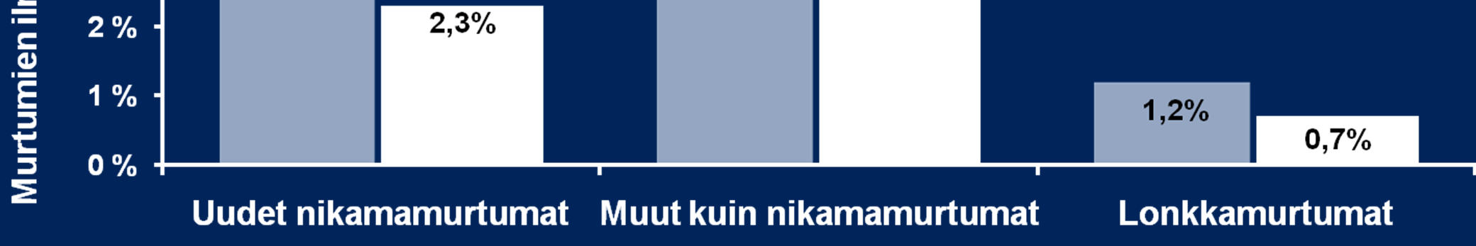 N-PIP-040-2010-A Denosumabin vaikutus murtumariskiin 36 kk aikana Vaiheen 3 tutkimus: FREEDOM (n=3702 D/3691 lume) 24 RR = 68% P < 0.001 RR = 20% P = 0.