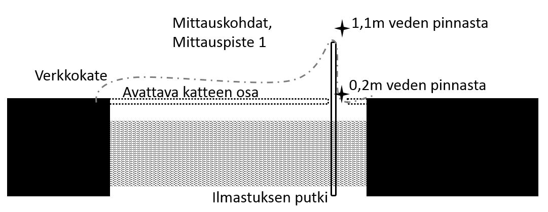 tuulen yläpuolella (piste 3). Veden pinnan läheltä (0,2m) tehty mittaus otettiin suljetun alumiinikatteen tilanteessa ilmastuksen putken kohdalle muodostuvasta aukosta (noin 15cm*15cm).