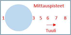 53 Miljoonaa hiukkasta/m 3 2,5 2,0 1,5 1,0 0,5 0,0 Hiukkaspitoisuudet pohjoistuulen sarjassa 8.10.