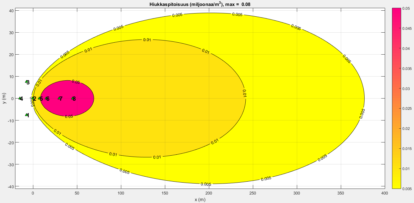 65 Kuva 41. Mallinnetut hiukkaspitoisuudet (0,5-1µm) tuulennopeudella 0,6 m/s ilmastusaltaan yläreunan tasolla (yllä) sekä maanpinnan tasolla (alla).