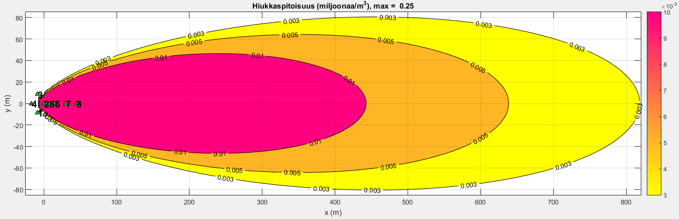 68 Tuulennopeus 3 m/s Tuulennopeus 1,2 m/s Tuulennopeus 0,6 m/s Tuulennopeus 0,2 m/s Kuva