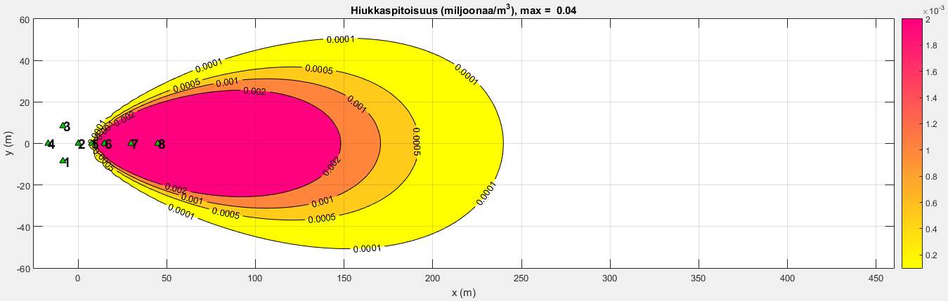69 Tuulennopeus 3 m/s Tuulennopeus 1,2 m/s Tuulennopeus 0,6 m/s Tuulennopeus 0,2 m/s Kuva 44. Hiukkaspitoisuuden (2-5µm) leviämiskuviot tuulennopeuksille 0,2 ; 0,6 ; 1,2 ja 3 m/s.