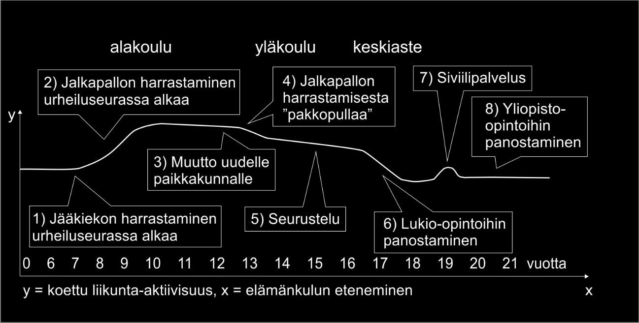 KUVIO 8 Artun (N5) liikunta-aktiivisuuden muutos. 1) Varhaislapsuudessa Artulla on lyhyt kokeilu jalkapallon pelaamisesta urheiluseurassa. Muuten liikunta on vapaata leikkimistä pihalla.