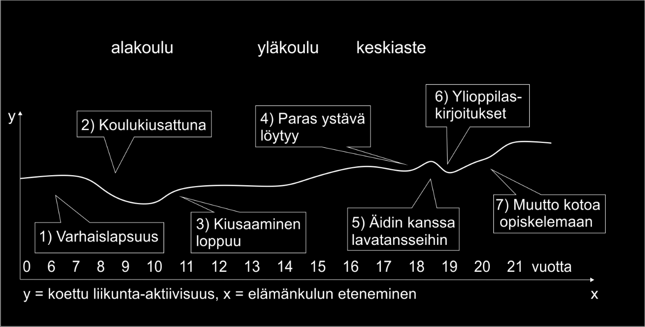 Torstaisin, ellei se ollut matkapäivä kotipaikkakunnalle, Anni kävi aerobicissa. Silloin hän ei ole tietokoneella, vaan saattoi lukea kirjaa ennen aerobiciin lähtöä.