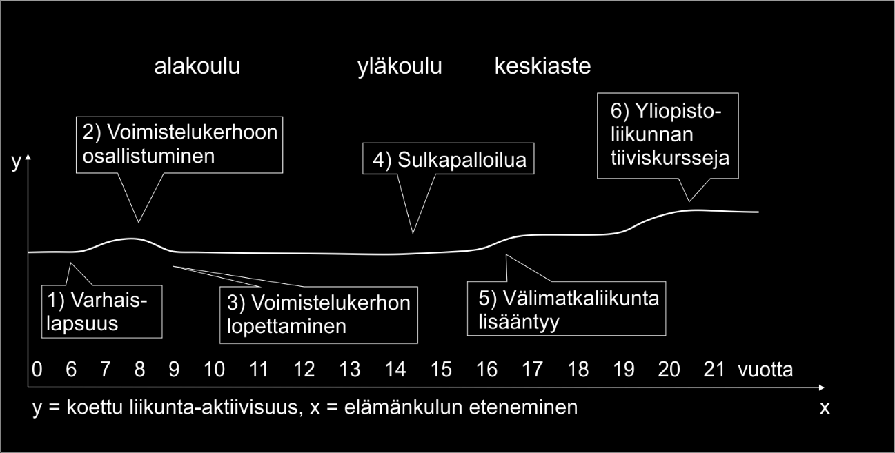 KUVIO 10 Marjon (N11) liikunta-aktiivisuuden muutos. 1) Varhaislapsuuden aikana kuvaaja on tasainen. Marjo muistaa perheen yhteiset ulkoilut. 2) Peruskoulun alussa kuvaaja tekee nousun.