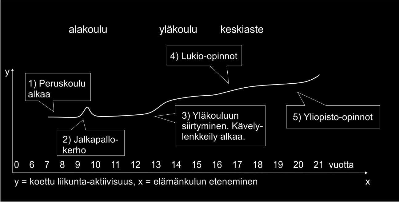 Motivaatio on ihan se, että on mukavaa, kun vähän sitten pystyis tekemään enemmän. Juoksuissa ja hölkissä 25 minnuuttia pystyis ihan yhteen menoon, kun on vähän parempi kunto. Se ois ihan hyvä.