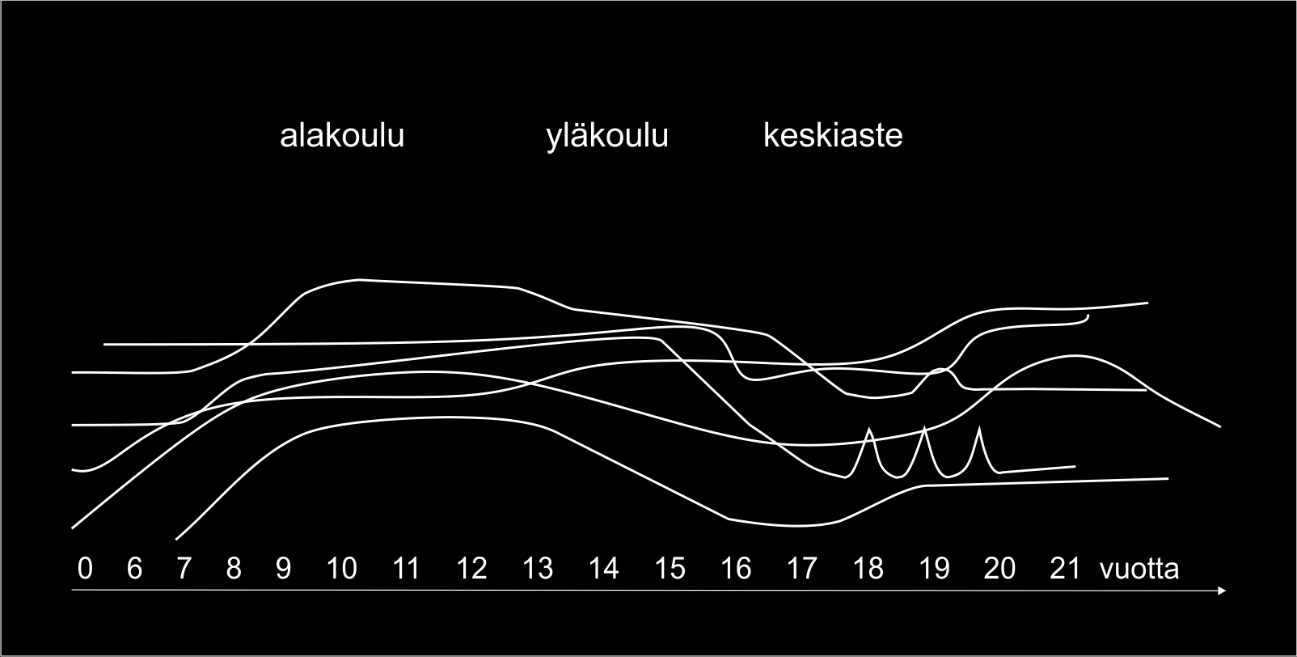 jista viidennes ja tytöistä joka kahdeksas saavuttaa minimisuosituksen. Peruskoulunsa päättävistä enää noin 10 prosenttia yltää päivittäiseen liikuntasuositukseen. (Inchley ym.