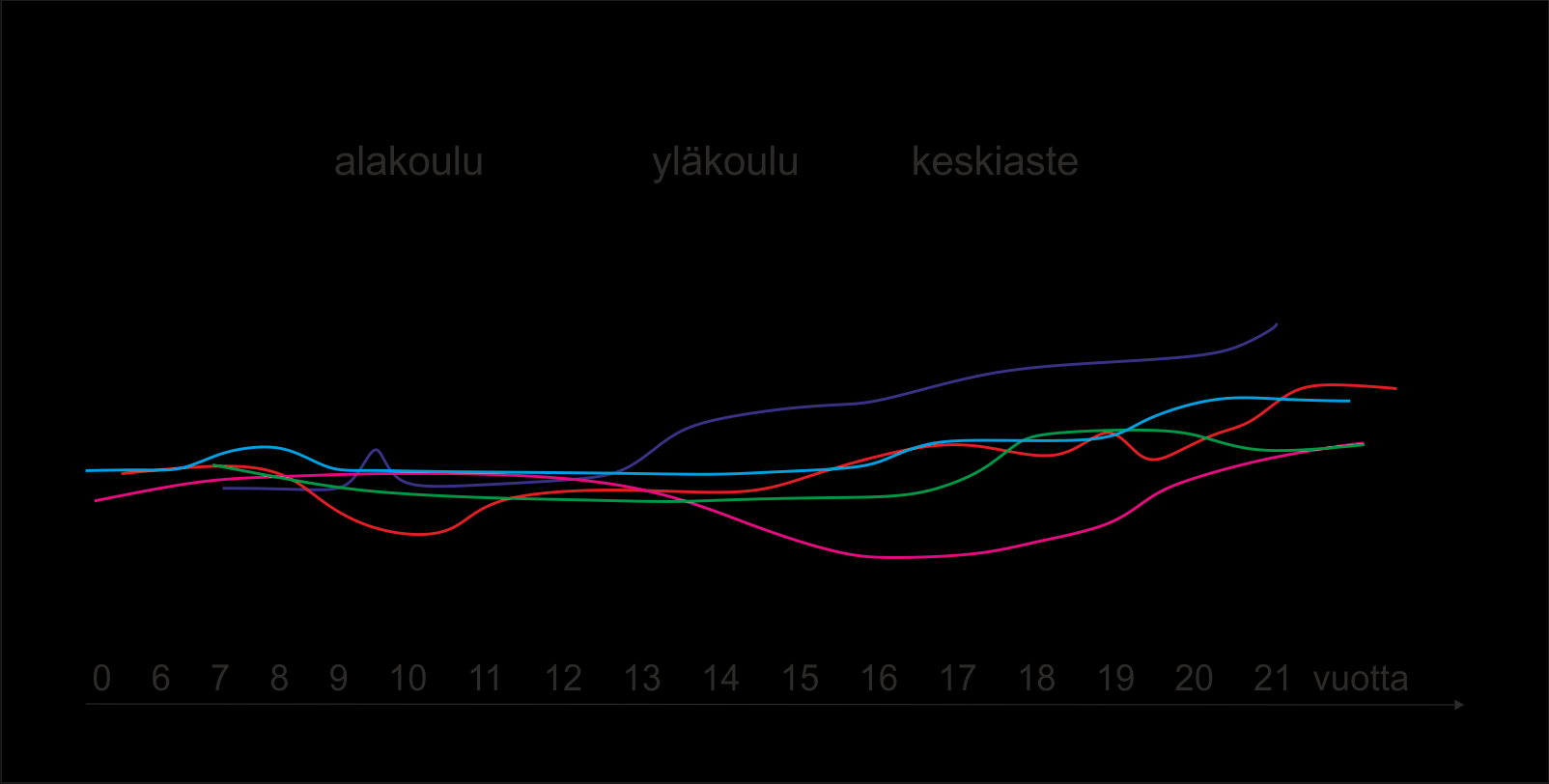 KUVIO 15 Lapsena vähän liikkuviksi arvioitujen nuorten koettu liikunta-aktiivisuuden muutos.