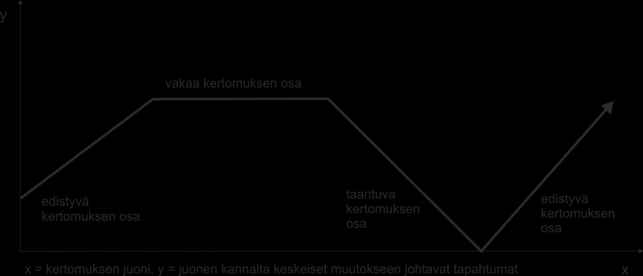 myös narratiivisena diskurssina. Kuvaaja ilmentää kunkin nuoren liikunta-aktiivisuudessa tapahtuneita muutoksia.