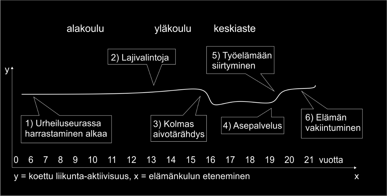 KUVIO 3 Jimin (N4) liikunta-aktiivisuuden muutos. 1) Kuvaaja on pystyakseliin nähden korkealla jo alle kouluiässä, jolloin Jimi aloittaa liikunnan harrastamisen urheiluseurassa.