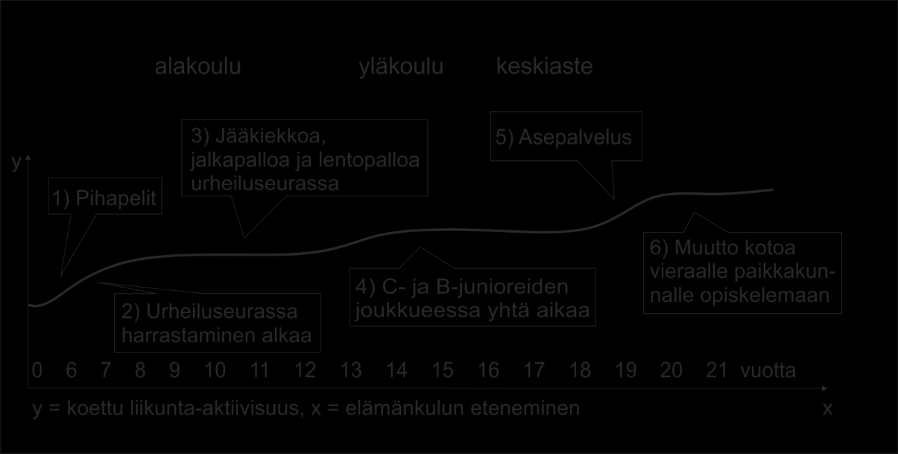 KUVIO 4 Harrin (N2) liikunta-aktiivisuuden muutos 1) Varhaislapsuudessa Harri pelaa pihapelejä naapurustossa asuvien kavereiden kanssa.