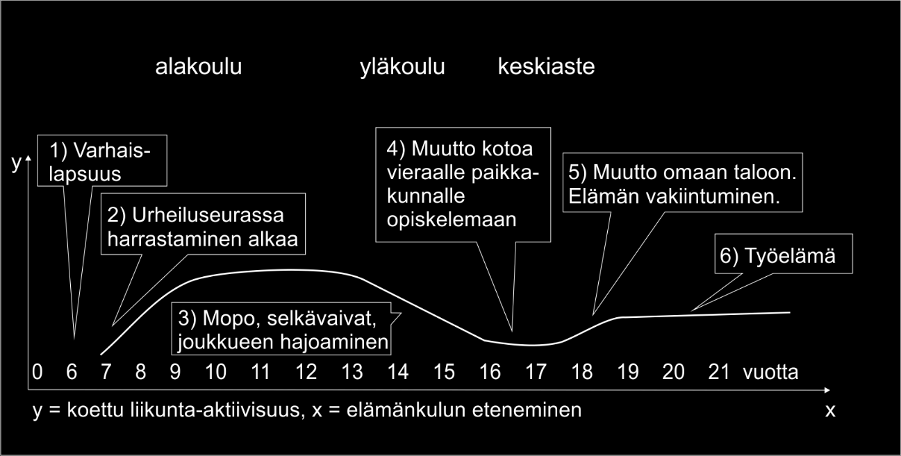 KUVIO 5 Karin (N3) liikunta-aktiivisuuden muutos. 1) Varhaislapsuudesta Karilla ei ole paljoa muistikuvia. Tuntuma on sellainen, että isän kanssa on opeteltu luistelemaan ja potkimaan palloa.