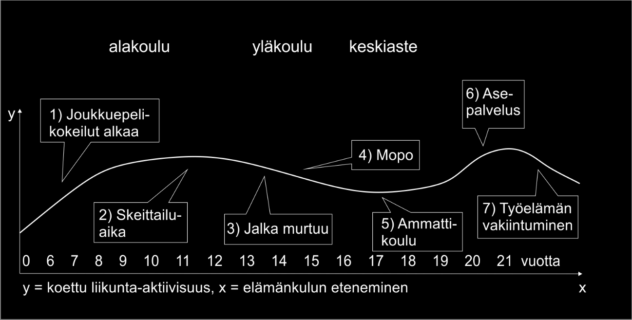 Juho koki, että oli saanut harrastaa sitä, mitä oli halunnutkin. Vanhemmat olivat tukeneet liikkumista.